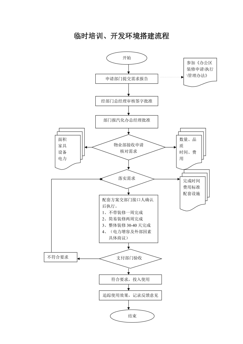 临时培训、开发环境搭建流程.doc_第1页