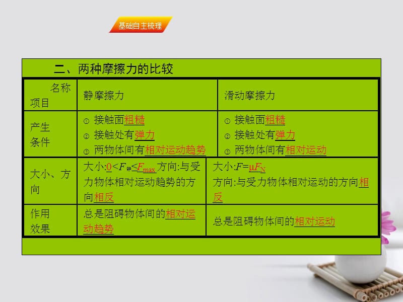 高三物理一轮复习 第二章 相互作用 5 摩擦力课件.pptx_第2页