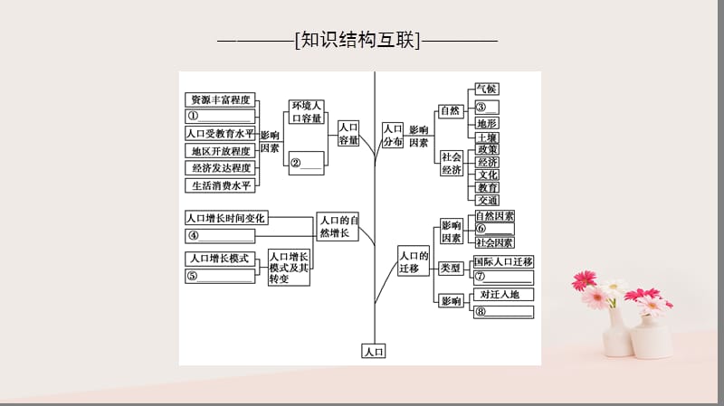 2018版高考地理专题整合突破专题6人口复习与策略课件.pptx_第2页