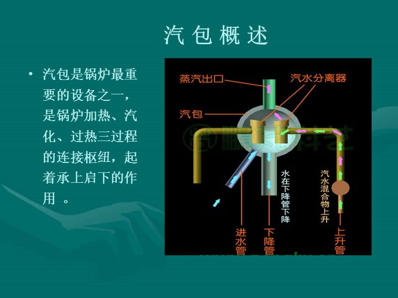 发电部2013年11月培训-汽包的作用及构造.ppt_第2页