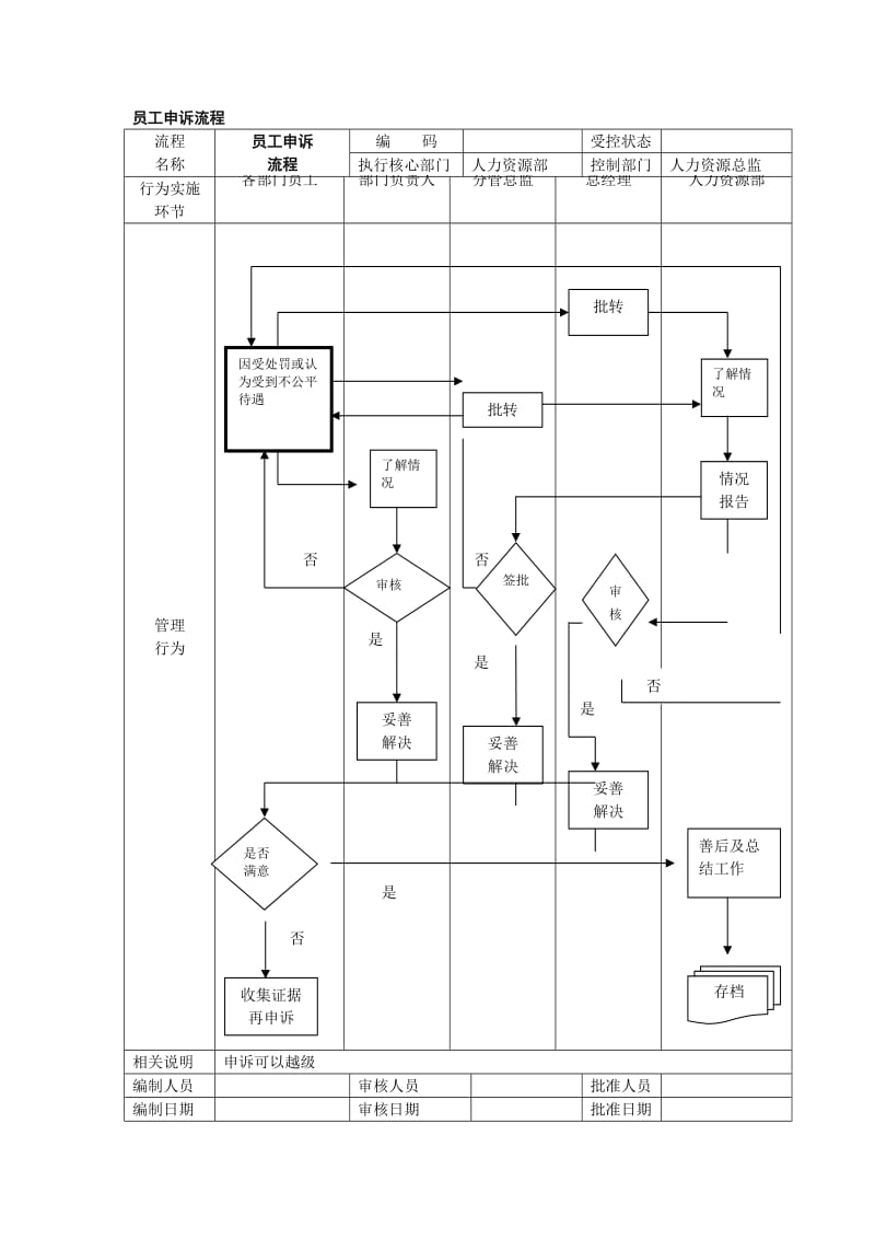 员工申诉流程.doc_第1页