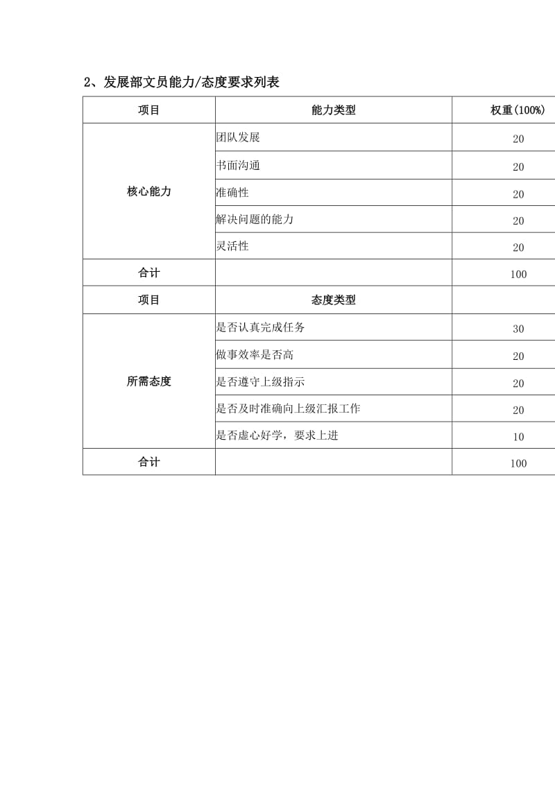 发展部文员绩效考核指标.doc_第2页