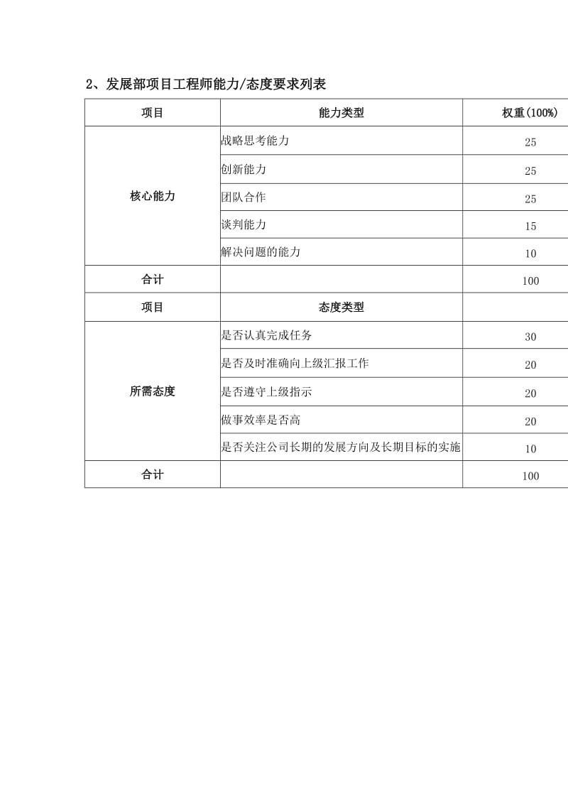 发展部项目工程师绩效考核指标.doc_第2页