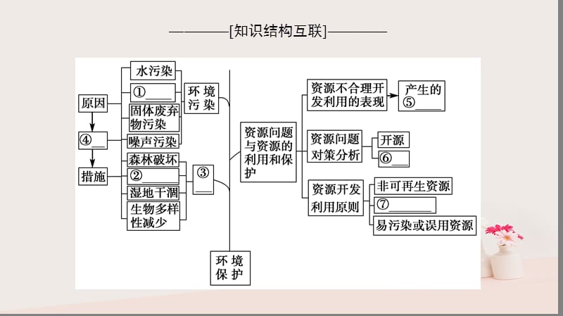 2018版高考地理专题整合突破专题13环境保护复习与策略课件.pptx_第2页