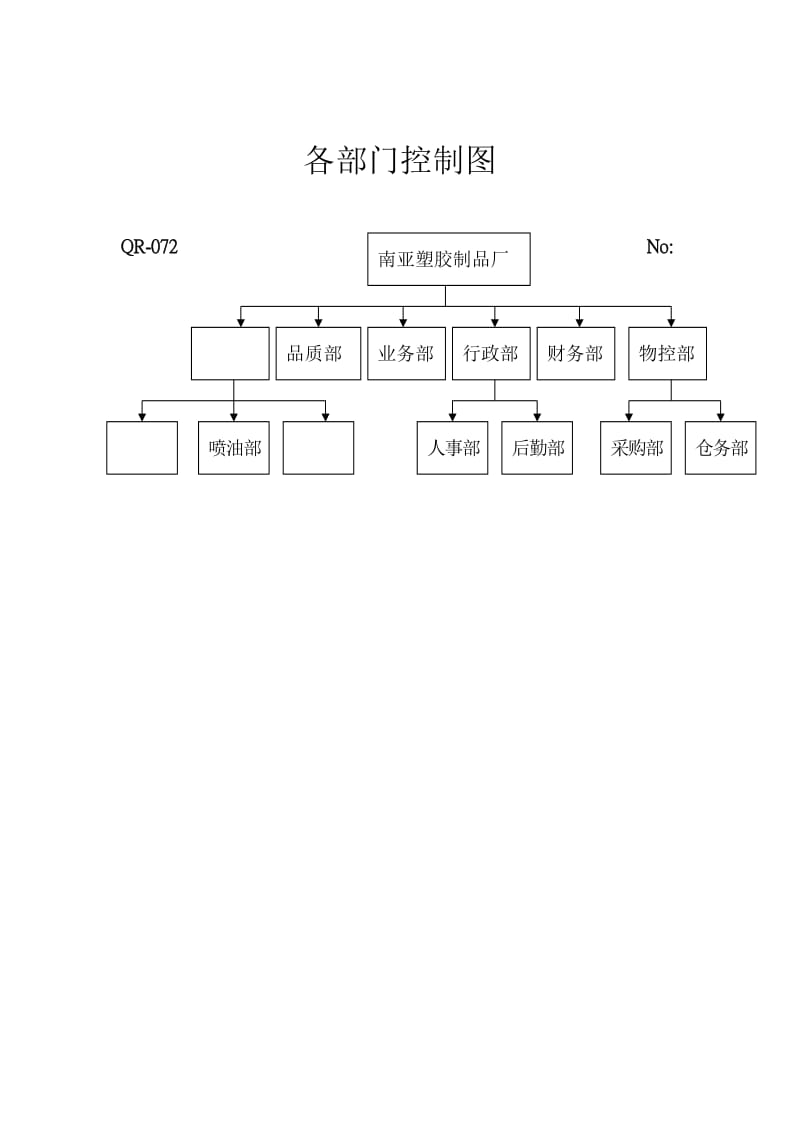 各部门的控制图（表格模板、doc格式）.doc_第1页