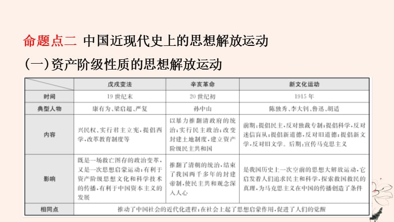 山东省济宁市2019年中考历史专题复习专题七中外历史上的思想解放运动课件 (2).pptx_第2页