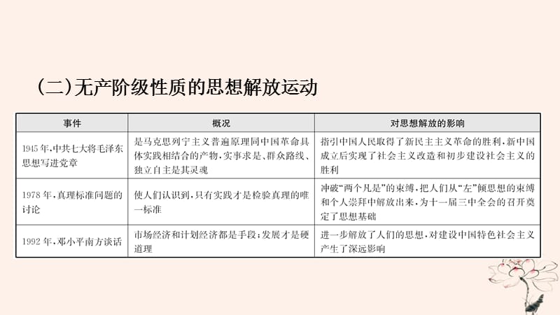 山东省济宁市2019年中考历史专题复习专题七中外历史上的思想解放运动课件 (2).pptx_第3页