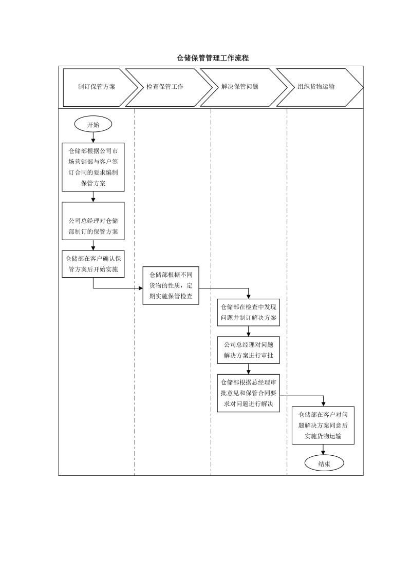 仓储保管管理工作流程.doc_第1页