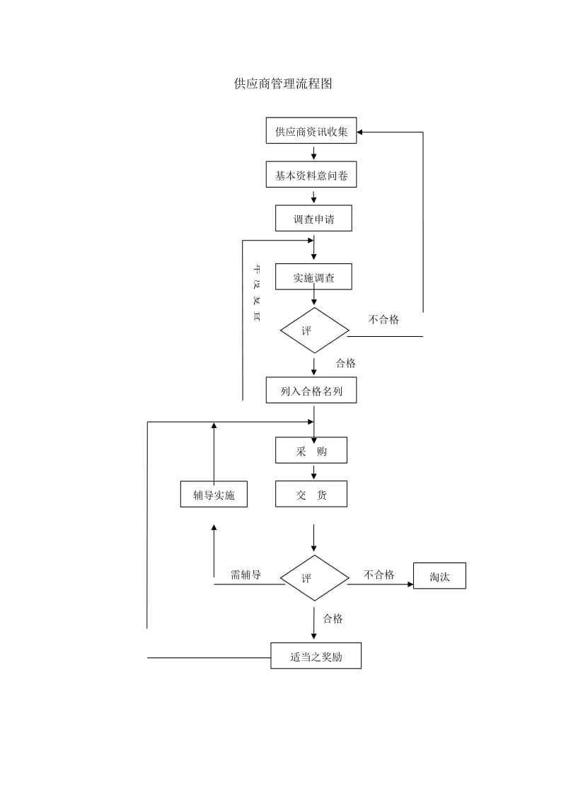 供应商管理流程图.doc_第1页