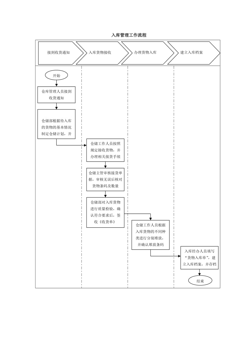 入库管理工作流程.doc_第1页