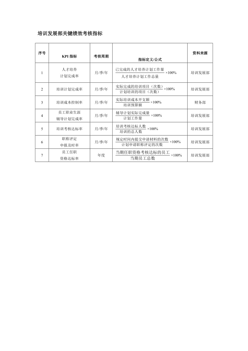 培训发展部关键绩效考核指标.doc_第1页