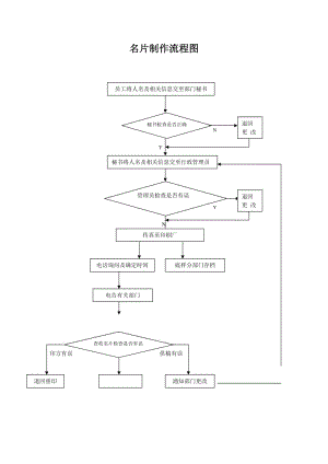 名片制作流程图.doc