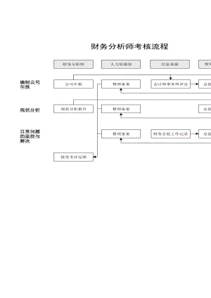 体育用品某公司绩效管理与考核流程-财务分析师篇.doc