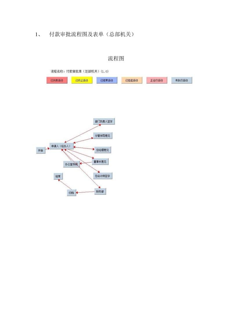 付款审批流程图及表单（总部机关）（模板格式）.doc_第1页