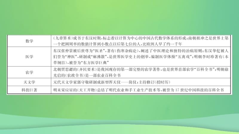 山东省济宁市2019年中考历史专题复习专题十古今中外的科学技术与经济全球化课件.pptx_第2页