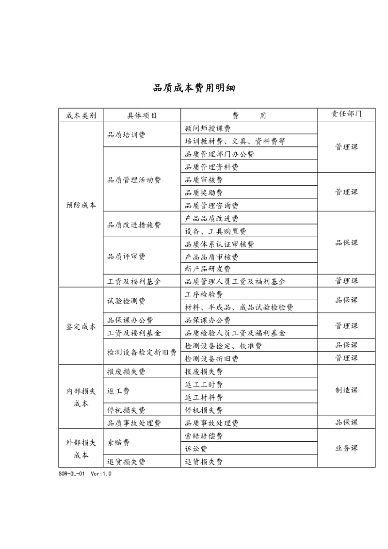 公司品质成本费用明细表（表格模板、doc格式）.doc_第1页