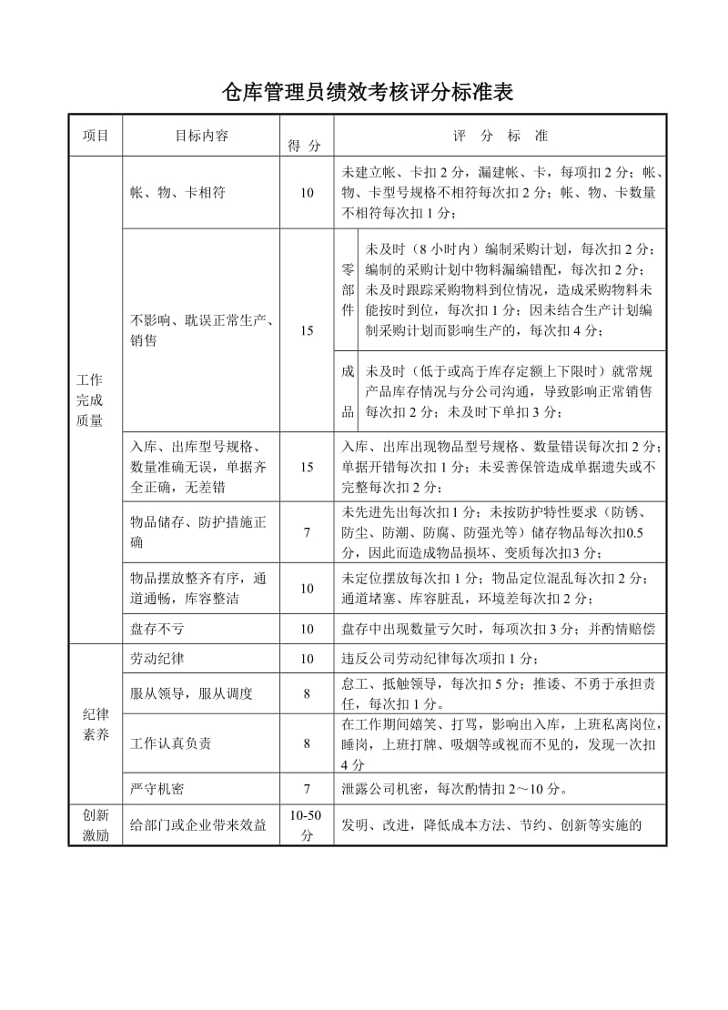 仓库管理员的绩效考核标准表（doc1）.doc_第1页