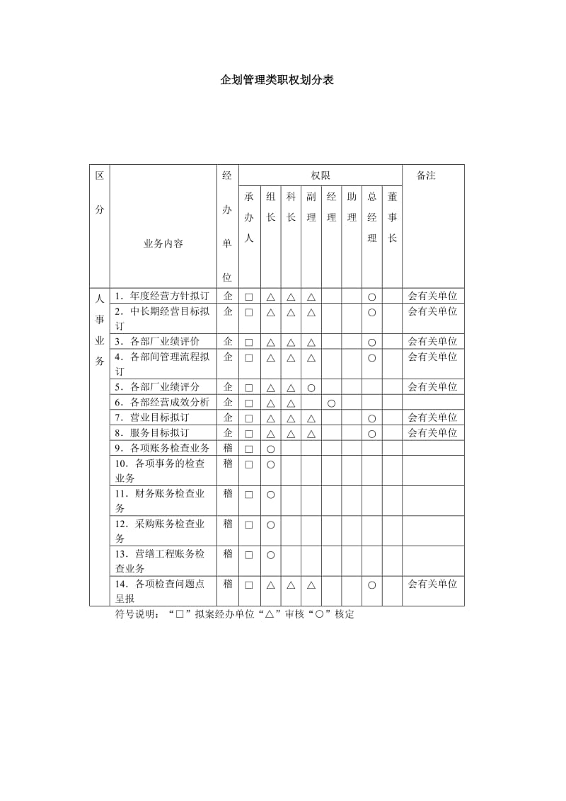 企划管理类职权划分表.doc_第1页