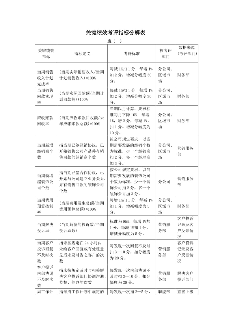 关键绩效考评指标分解表.doc_第1页