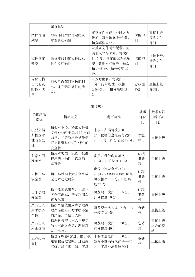 关键绩效考评指标分解表.doc_第3页