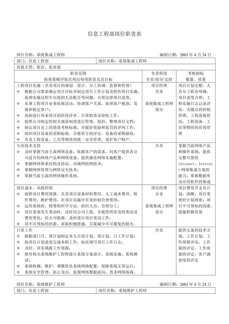 信息工程部岗位职责表.doc_第1页