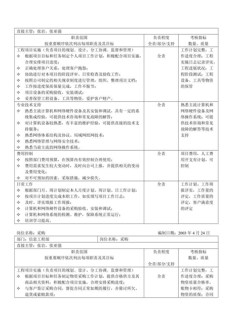 信息工程部岗位职责表.doc_第2页