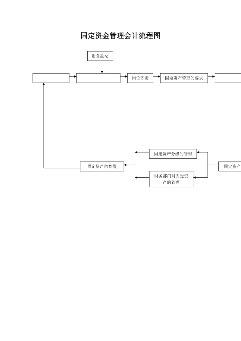 固定资金管理会计流程图.doc_第1页