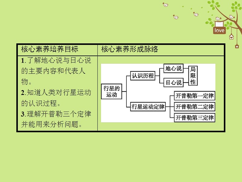 2018年高中物理第六章万有引力与航天6.1行星的运动课件.pptx_第2页