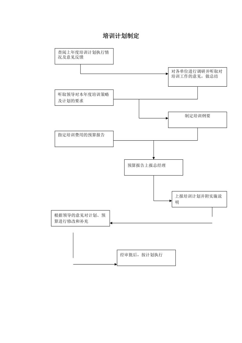 培训计划制定流程图.doc_第1页