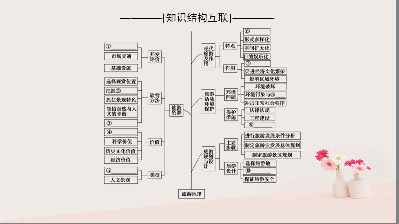 2018版高考地理专题整合突破专题12旅游地理复习与策略课件.pptx_第2页