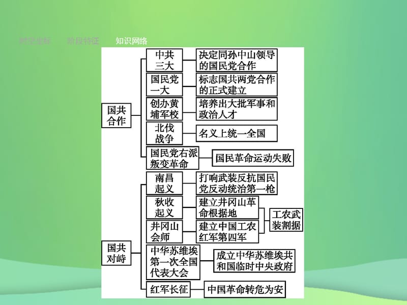 甘肃省2019年中考历史复习中国近代史第八单元从国共合作到国共对峙课件.pptx_第3页