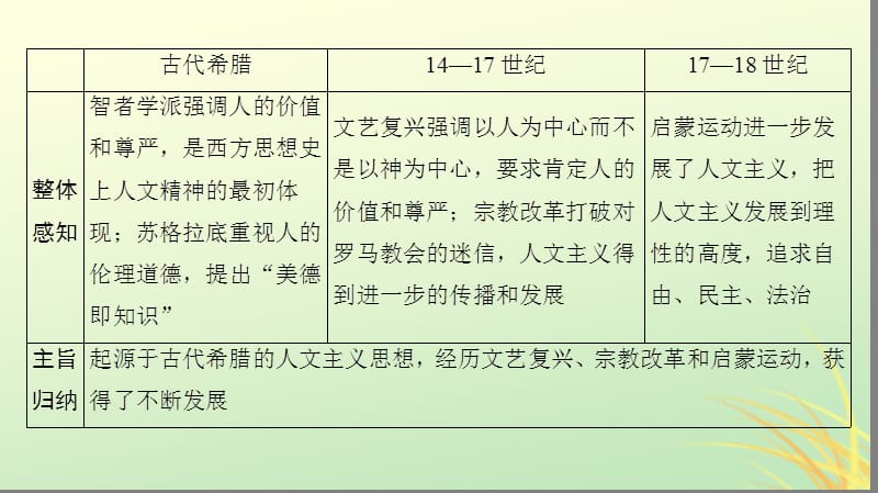 高考历史西方人文精神的起源及其发展第27讲西方人文主义思想的起源与文艺复兴课件.pptx_第3页