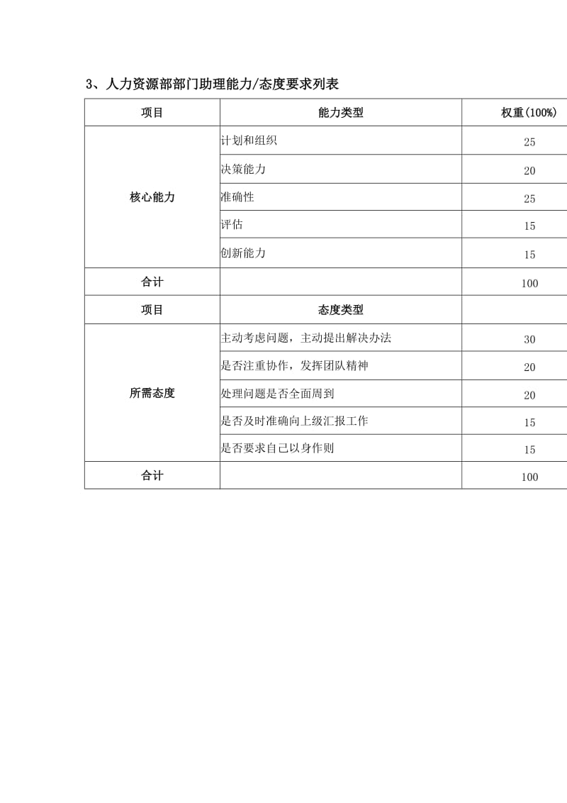 人力资源部部门助理绩效考核指标.doc_第3页