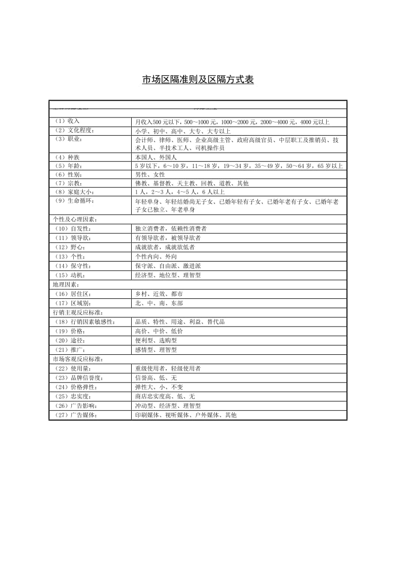 市场区隔准则及区隔方式表（表格模板、doc格式）.doc_第1页