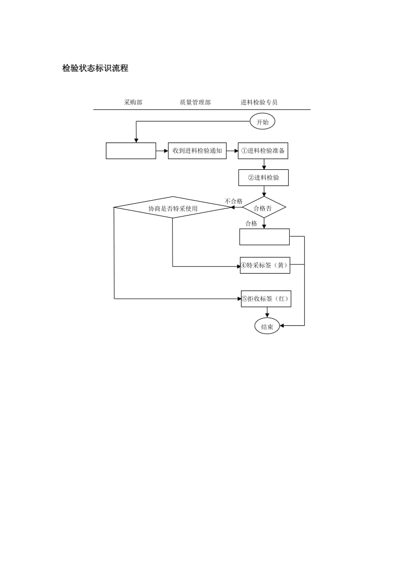 检验状态标识流程.doc_第1页