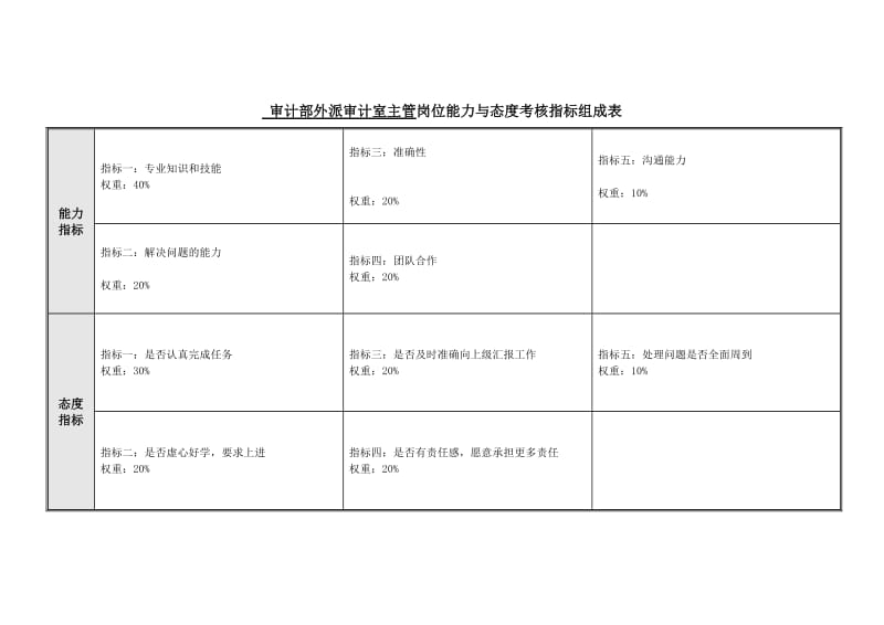 审计室主管岗位能力与态度考核指标表.doc.doc_第1页