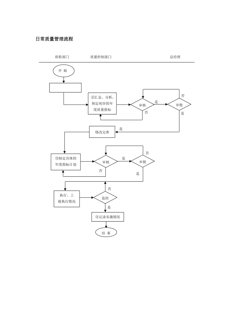 日常质量管理流程.doc_第1页