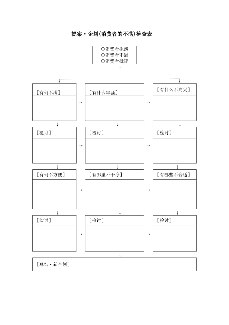 提案企划（消费者的不满）检查表word模板.doc_第1页