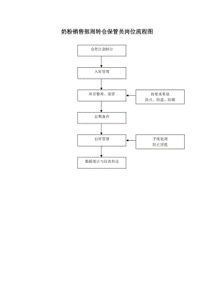 奶粉销售部周转仓保管员岗位流程图.doc