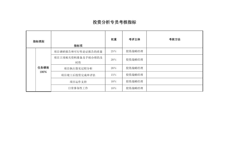 投资战略部-投资分析专员关键业绩考核指标KPI.doc.doc_第1页