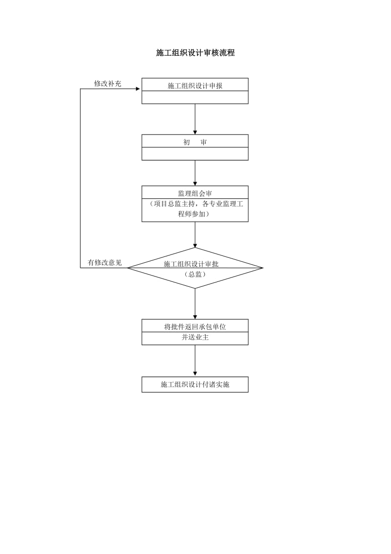 施工组织设计审核流程图.doc_第1页