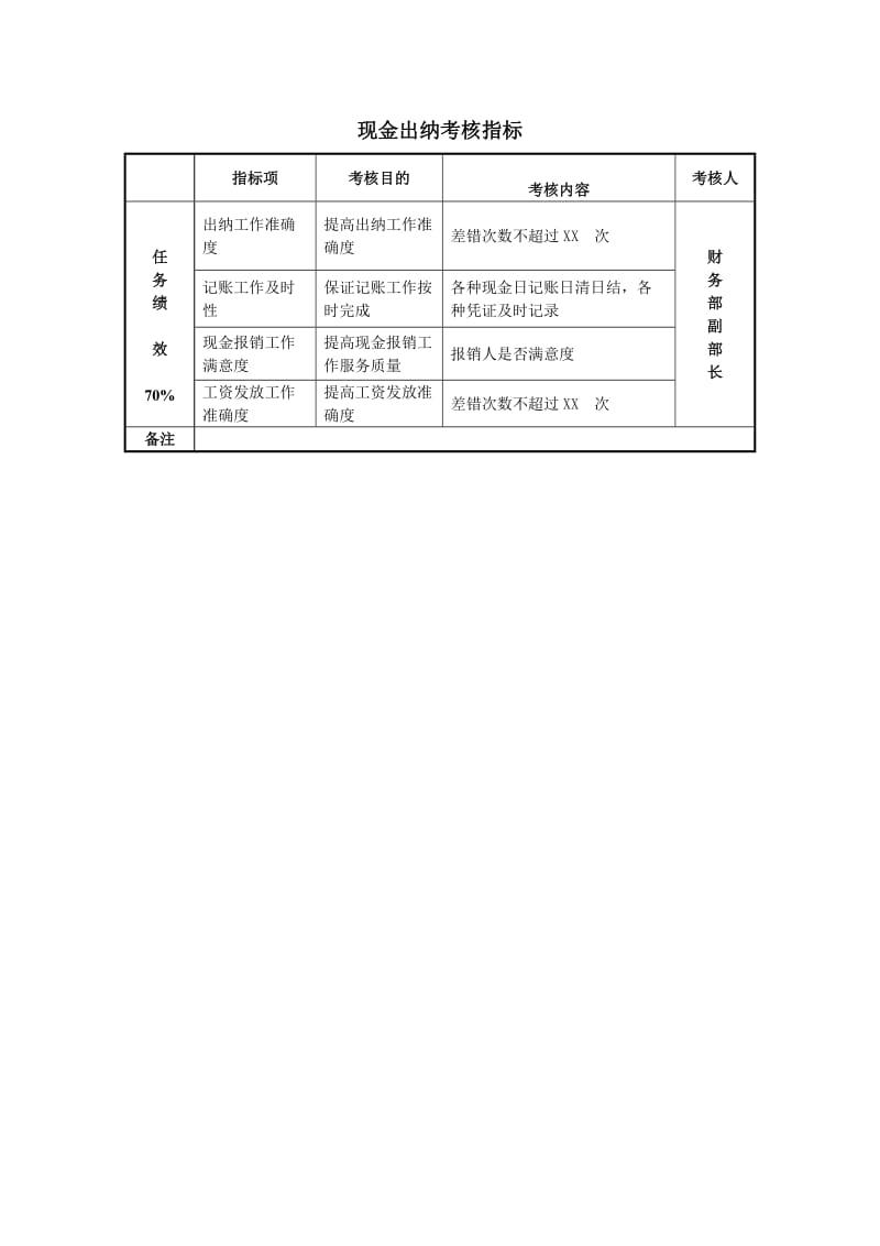 某房地产公司现金出纳考核指标.doc_第1页