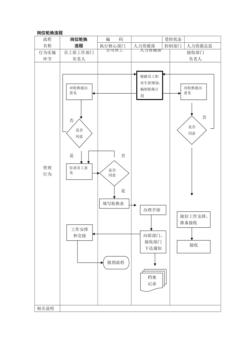 岗位轮换流程.doc_第1页