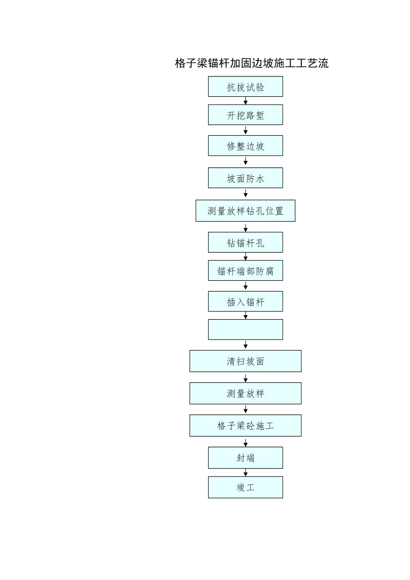 格子梁锚杆加固边坡施工工艺流.doc_第1页