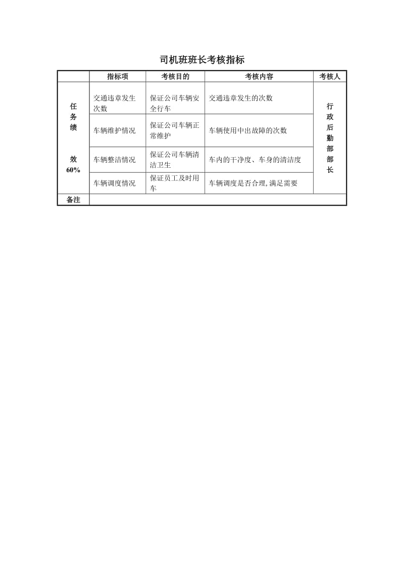 某房地产公司司机班班长考核指标.doc_第1页