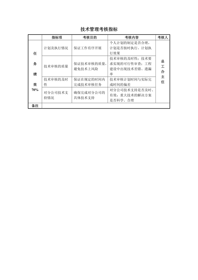 某房地产公司技术管理考核指标.doc_第1页