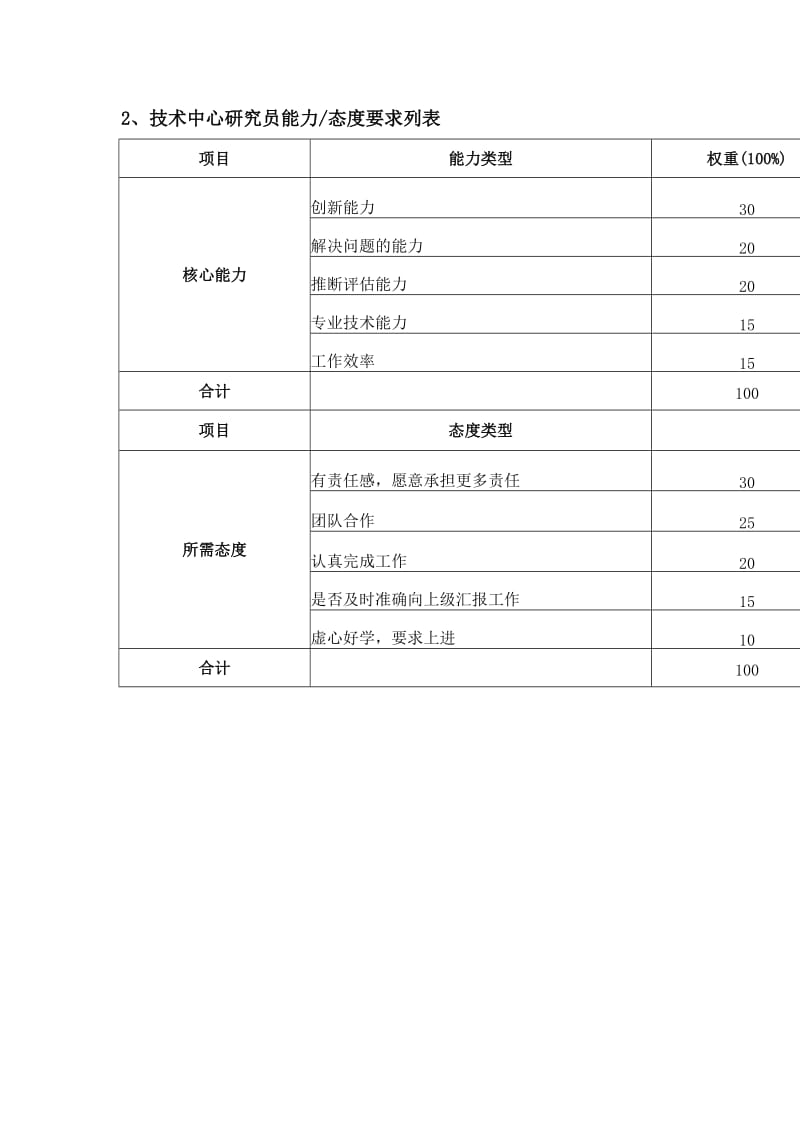 技术中心研究员绩效考核指标（应用）.doc_第2页