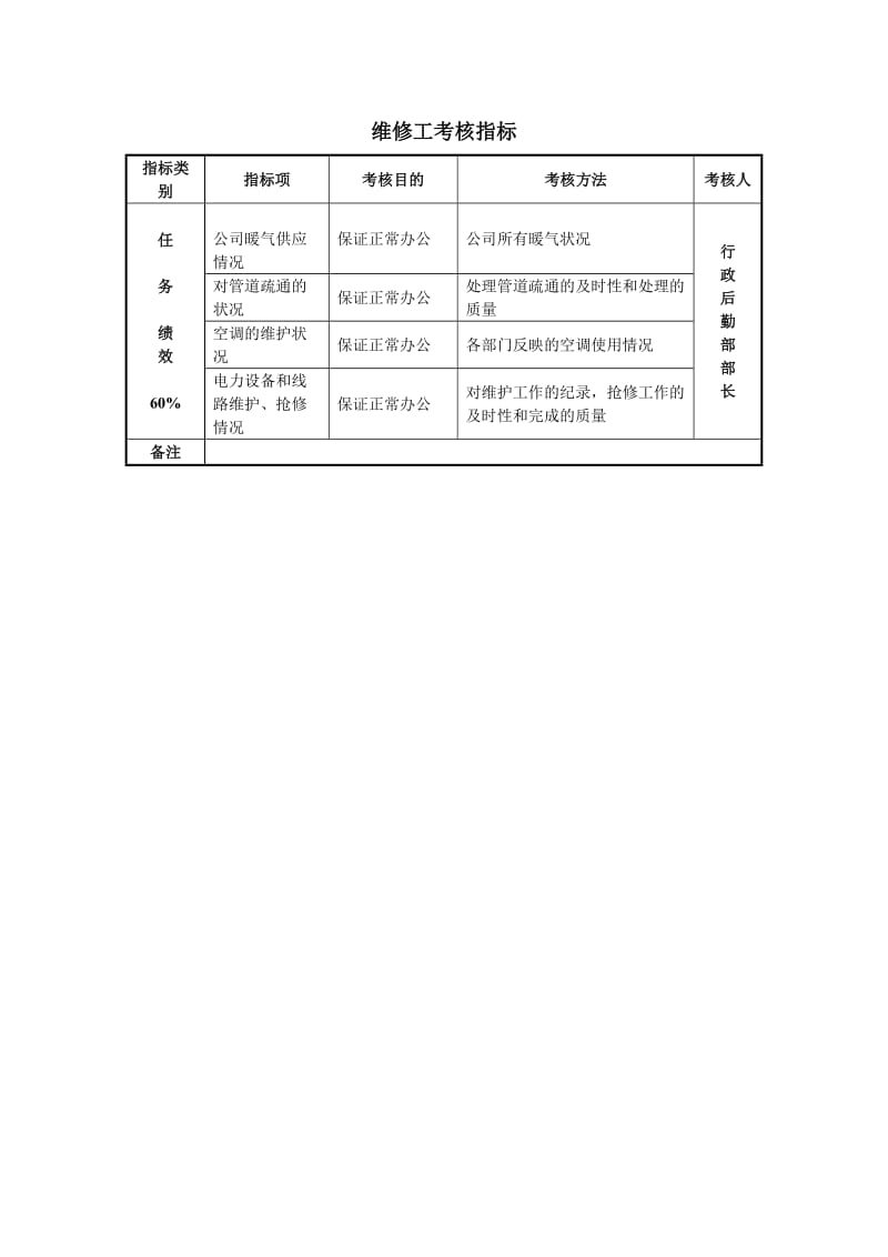 某房地产公司维修工考核指标.doc_第1页