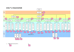 某房产企业组织结构图.doc