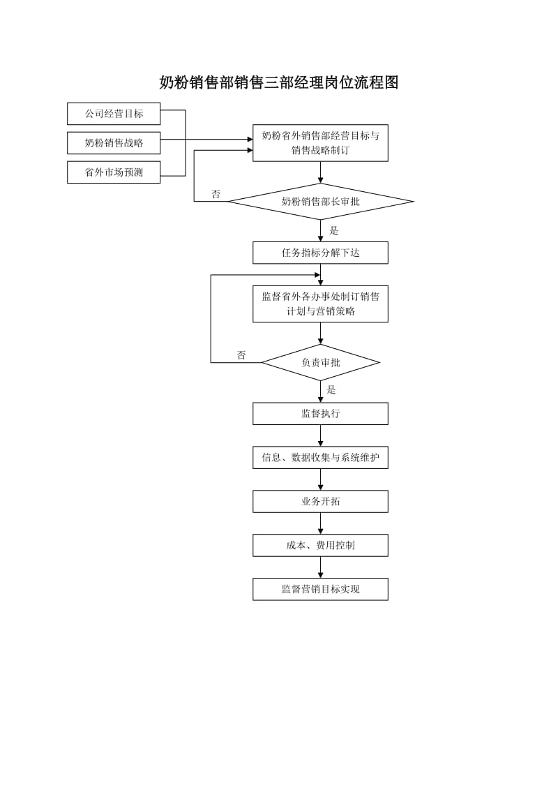 奶粉销售部销售三部经理岗位流程图.doc_第1页